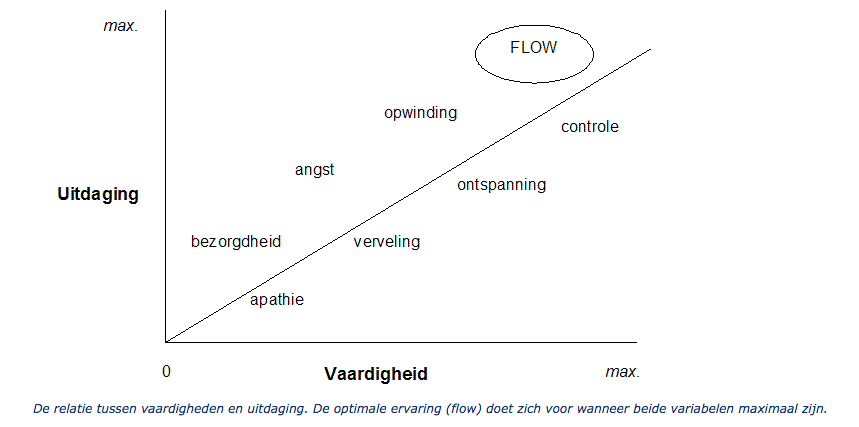 Grafiek 'Flow'